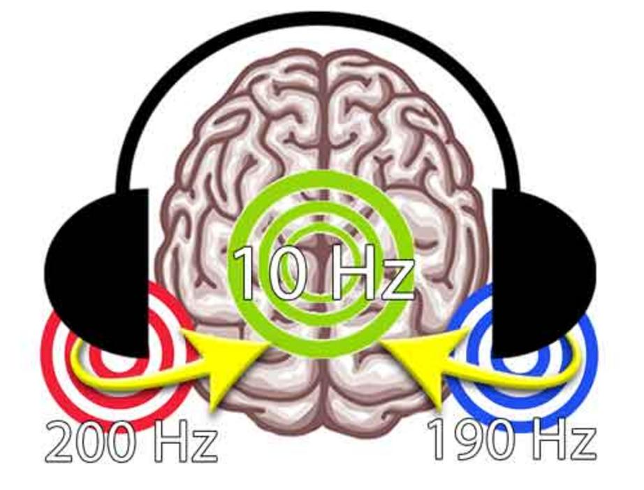The difference of a 200 Hz and 190 Hz frequency results in a 10 Hz binaural beat.