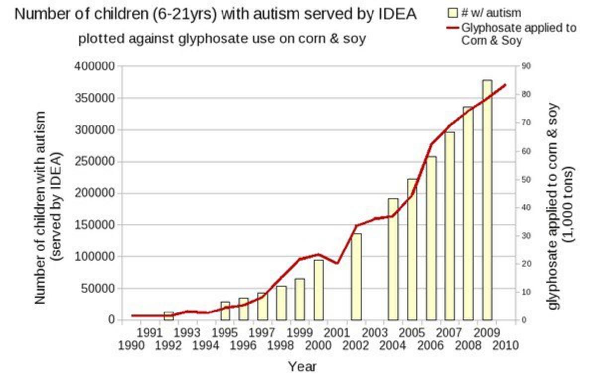 Статистика аутизма по годам