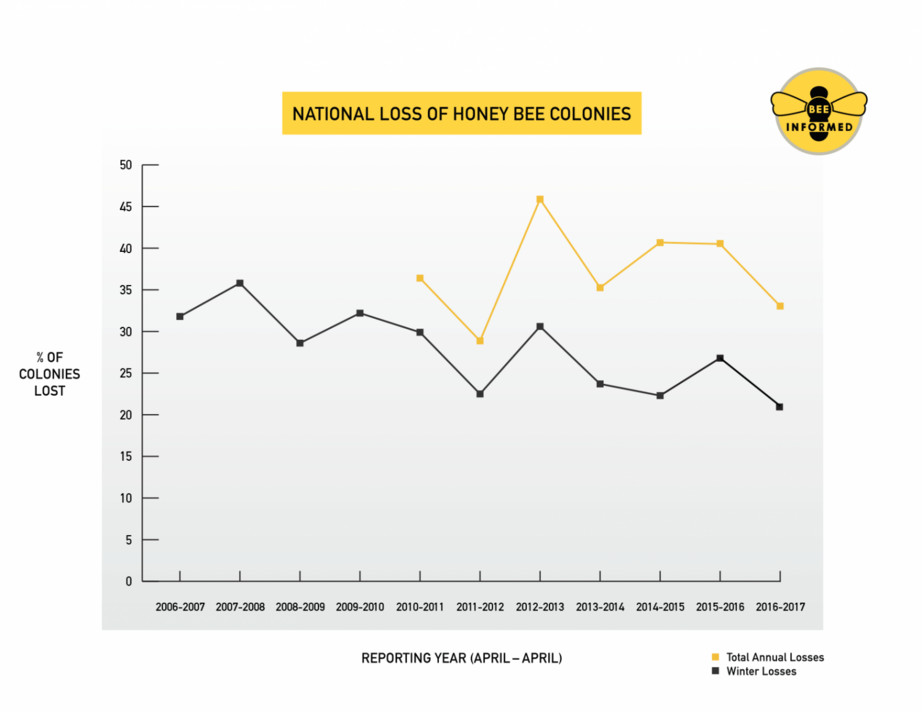 This summary chart shows the results of an 11-year annual survey that tracks honey bee colony losses in the United States, spanning 2006-2017