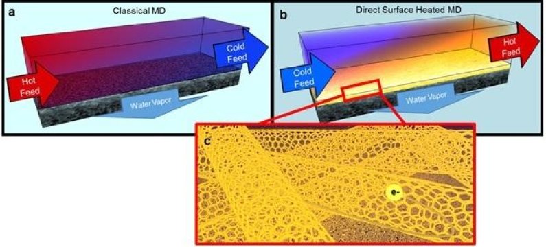 Hot brines used in traditional membrane distillation systems are highly corrosive, making the heat exchangers and other system elements expensive, and limiting water recovery (a). To improve this, UCR researchers developed a self-heating carbon nanotube-b