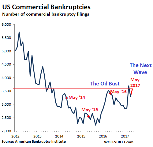 Jump In US Bankruptcies By Consumers And Businesses - Nexus Newsfeed