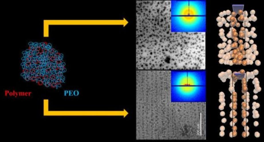 This is a figure illustrating that polymer crystallization speed can be used to control the spatial distribution of nanoparticles. Impurities (here, the nanoparticles) will become engulfed by the crystal if it grows too rapidly. However, when the rate slo