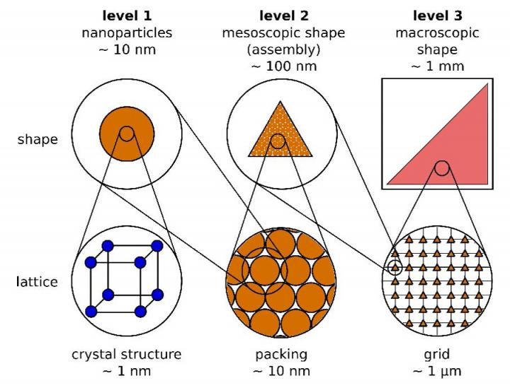 This is a schematic image of the three levels and their characteristic properties of a hierarchical structure of magnetic nanoparticles.  Credit: Fabian, Elm, Hofmann, Klar/AIP Publishing