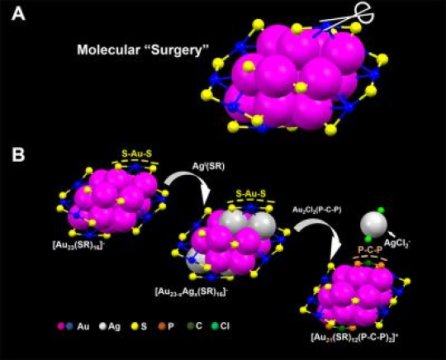 Carnegie Mellon chemists used a two-step metal exchange method to remove two S-Au-S staples from the surface of a nanoparticle.  Credit: Carnegie Mellon University