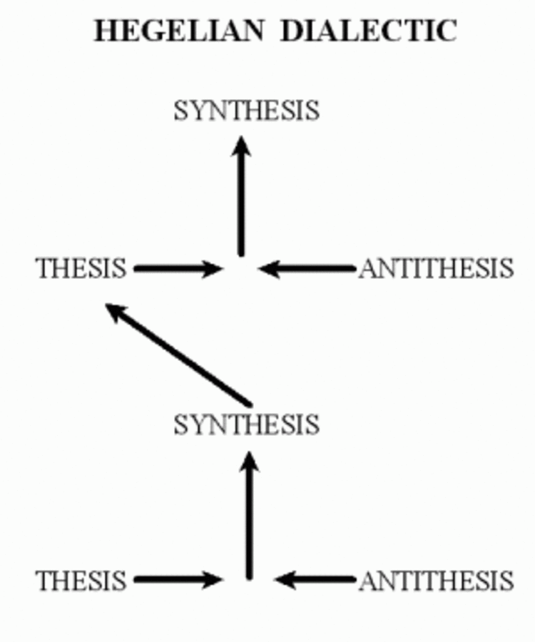 Антитезис. Hegel’s Dialectics. Dialectic. Антитезис картинка. Thesis antithesis.