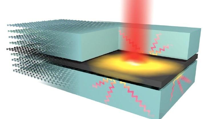 Schematic representation of the highly efficient out-of-plane heat transfer from graphene hot electrons (yellow glow), created by optical excitation (red beam), to hyperbolic phonon-polaritons in hBN (wave lines).  Credit: ICFO