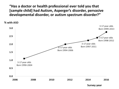 1 in 36: ASD rate set a new record high in 2016 - Nexus Newsfeed