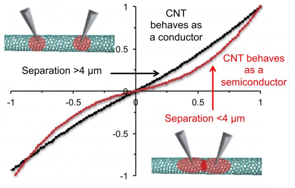 Carbon Nanotubes Devices May Have A Limit To How 'nano' They Can Be 