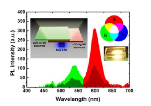 This is a spectrum showing different fluorescence with and without metallic nanostructure.  Credit: KAIST