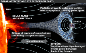 consciousness flares directly human