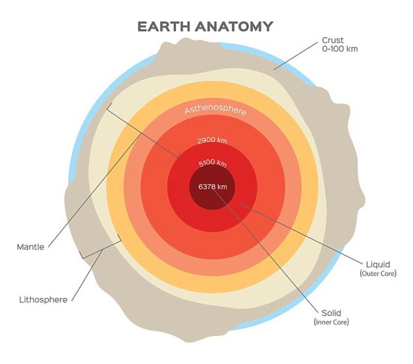 For ice-VII to form, water must be subjected to extremely high pressure – such as that as found in Earth’s deep interior. These crystals indicate the presence of water pockets in the boundary where the upper and lower mantle meet. An illustration of Earth