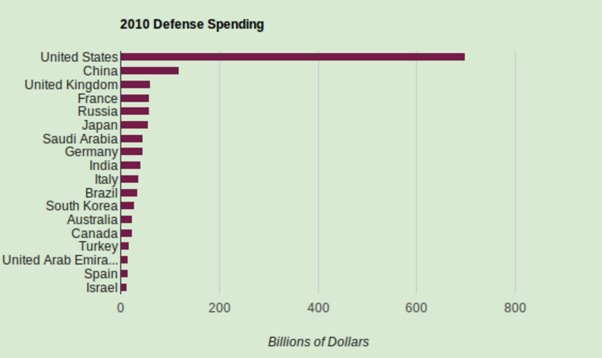 Франция китай прогноз. Military expenditures by Countries. Defense spending (billions of Dollars). Poland Defense spending.