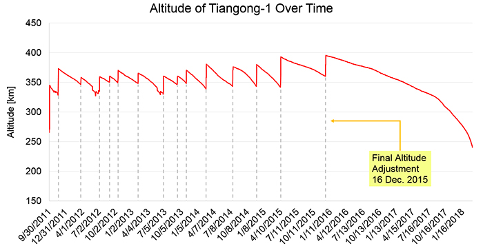 Tiangong-1's altitude over time. Spikes show when the spacecraft's engines were used to maintain orbit. The last adjustment was made in December 2015.