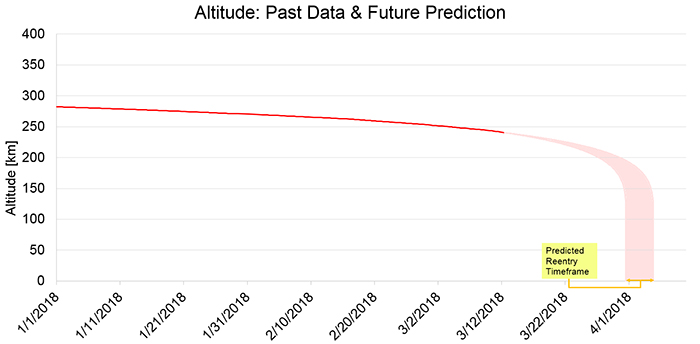 It's predicted that Tiangong-1 will come back to Earth between March 27 and April 9.